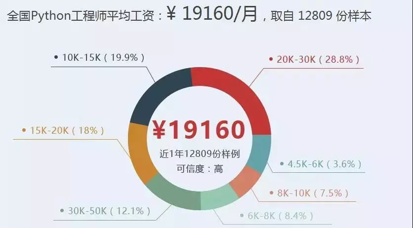  給力！用 Python 躺賺 2,000,000 人民幣！ 