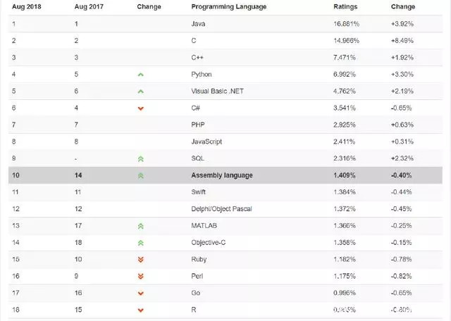  8月最新編程語言排行榜出爐，等你來pick！ 