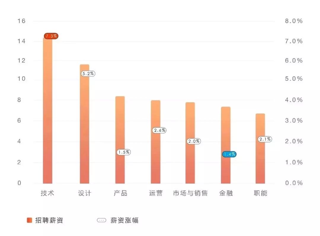 那些進(jìn)入IT互聯(lián)網(wǎng)行業(yè)的95后，剛畢業(yè)年薪32萬(wàn)起 