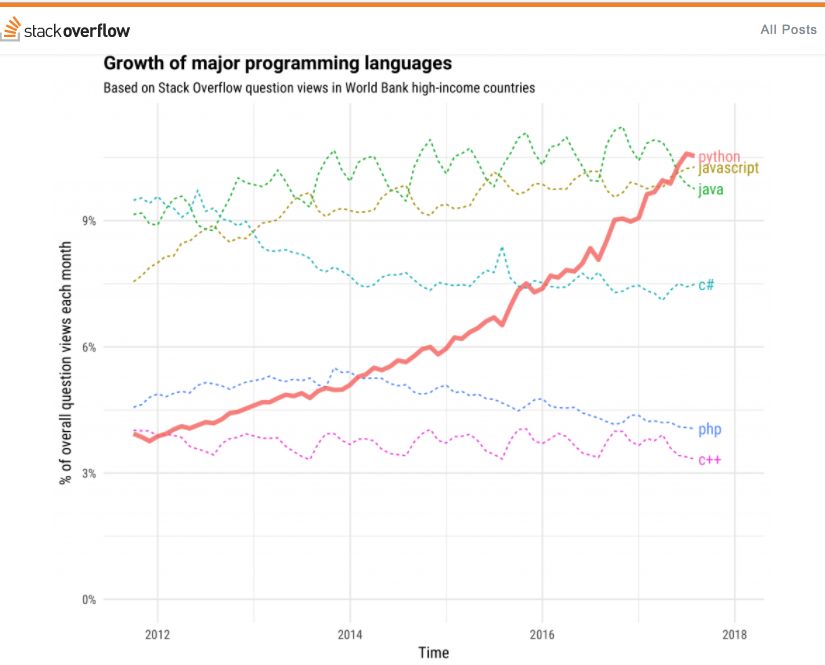 Python、Java、JavaScript 分別能掙多少錢？ 