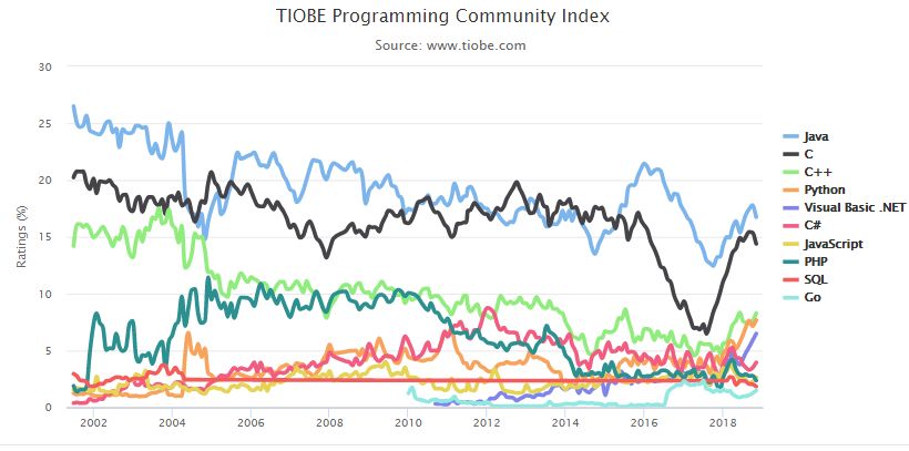 11月編程語言排行榜：Java穩(wěn)居第一，Python持續(xù)增長(zhǎng) 